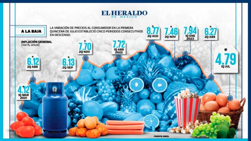 Inflación mantiene descenso al ubicarse en 4.79 %