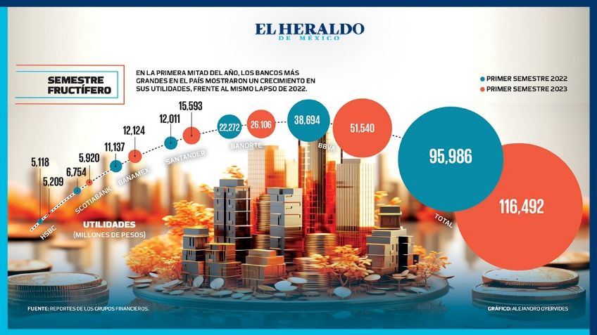 Reportan ganancias los seis grupos financieros más grandes de México