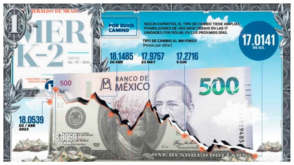 16.98 unidades por dólar llegó a cotizar en la jornada.