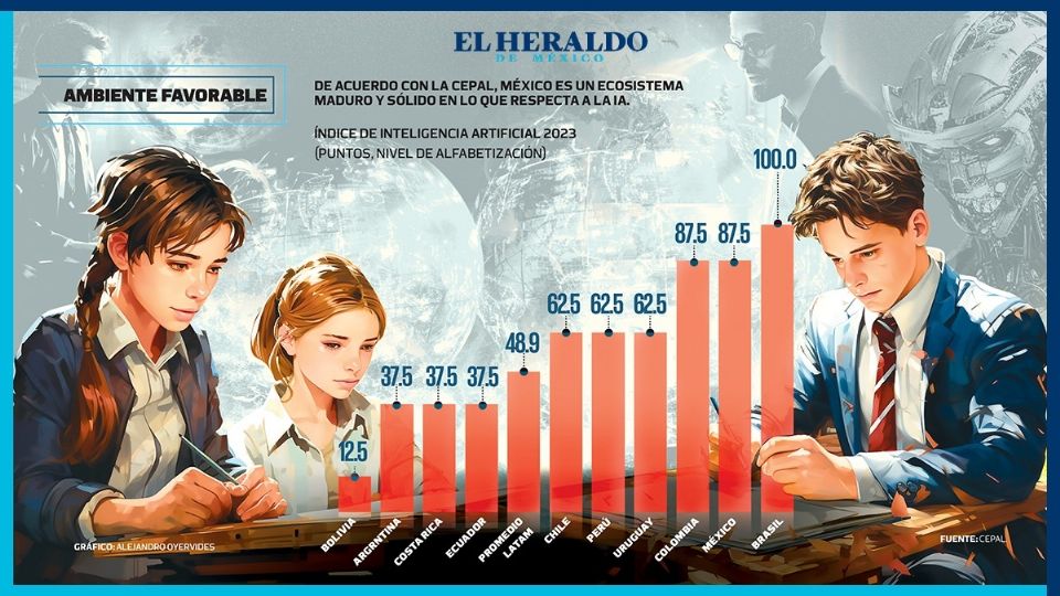 48.5 puntos, es el nivel del país en el índice general de la IA.