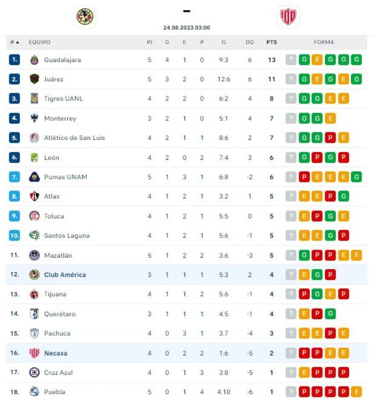 Tabla del Apertura Liga MX. Fuente: Flashscore