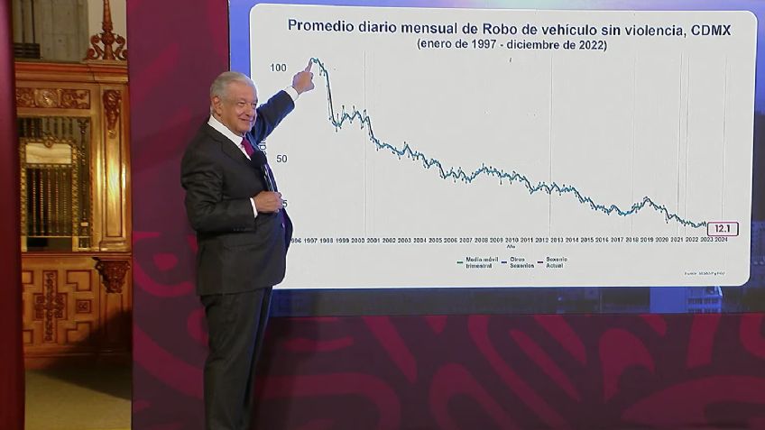 AMLO: la CDMX rompió récord en seguridad, los homicidios están a niveles de hace 25 años