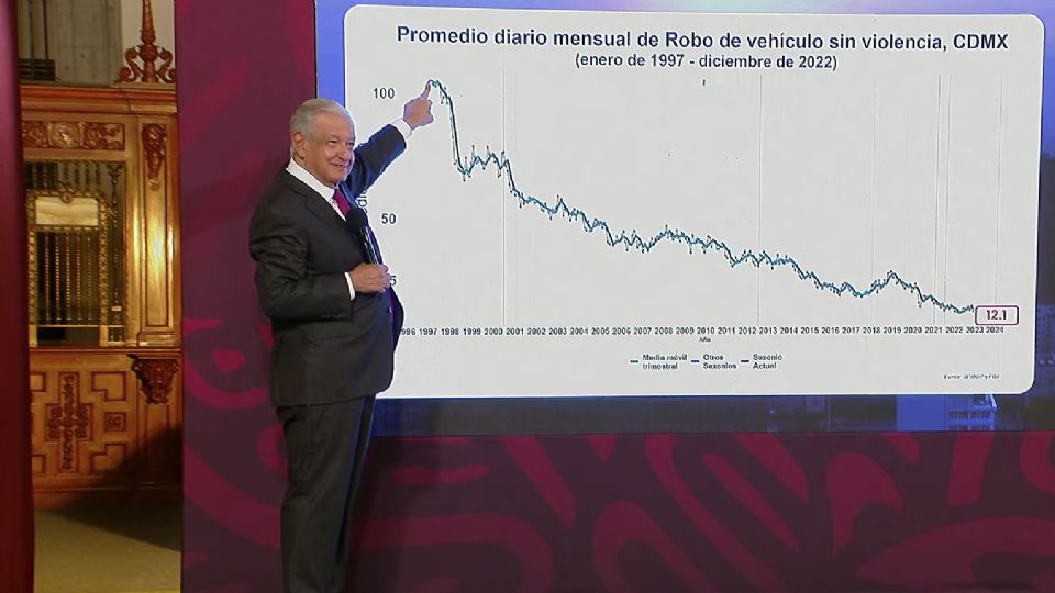 AMLO aplaudió la reducción del índice delictivo en la Ciudad de México