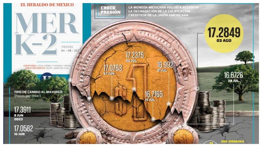 Descalabro al peso: se depreció 1.50% frente al dólar