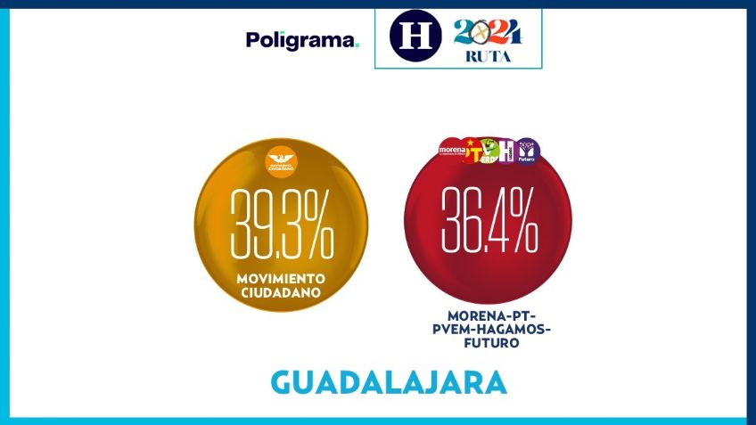 Si hoy fueran las elecciones, Movimiento Ciudadano arrasaría Guadalajara, señala encuesta Poligrama-HMG