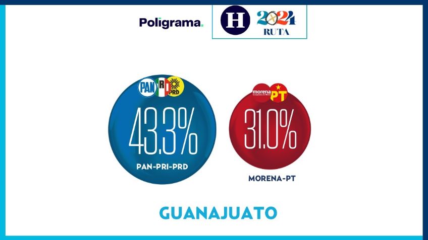 El Frente Amplio se mantiene fuerte en Guanajuato con un 43.3 % sobre Morena