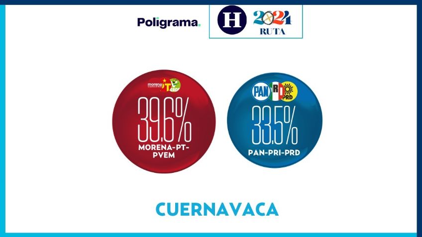 Morelos: en Cuernavaca la contienda se cierra entre Morena y el Frente Amplio