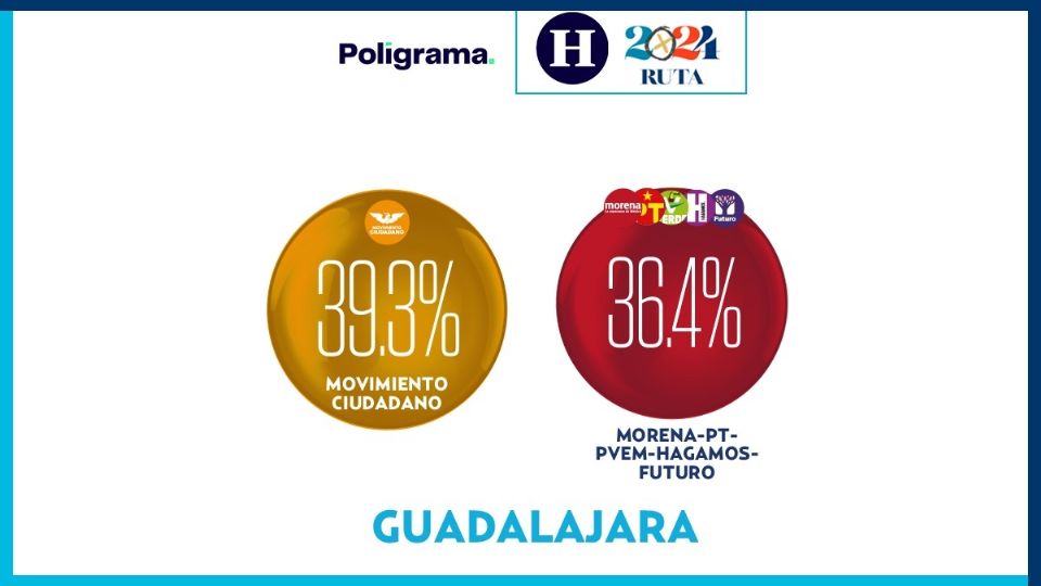 En la Perla de occidente, como también se le conoce a Guadalajara, Jalisco, también se disputará su presidencia municipal