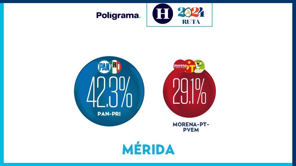 En el caso de Mérida, Yucatán, la encuesta que se da a conocer este martes, muestra que la alianza PAN-PRI lleva la delantera