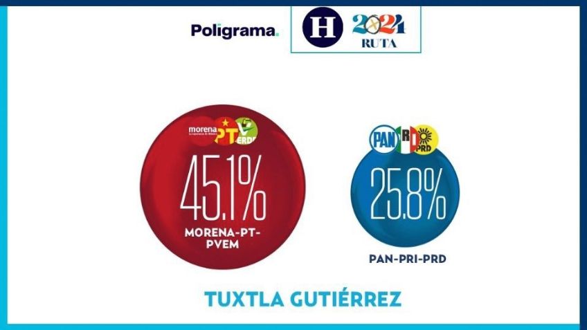 Chiapas: Tuxtla Gutiérrez se pintará de guinda, Morena lleva la delantera en las encuestas