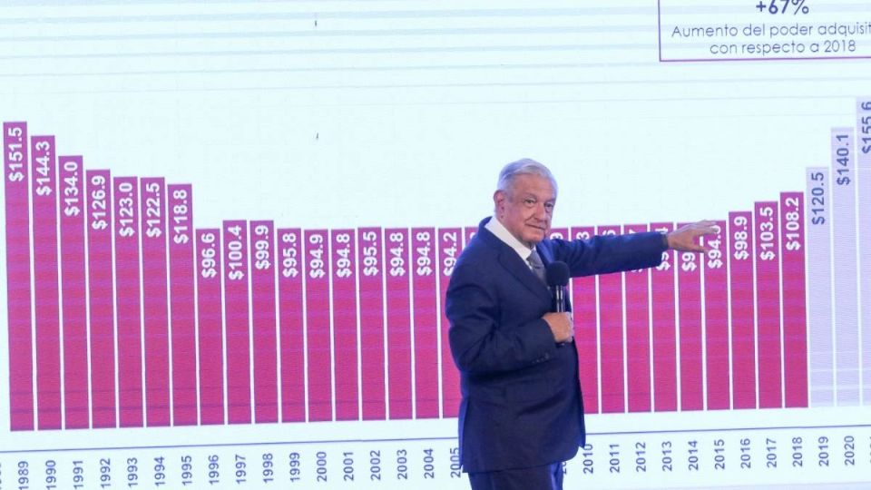 AMLO quiere asegurar que el salario mínimo se incremente cada año.