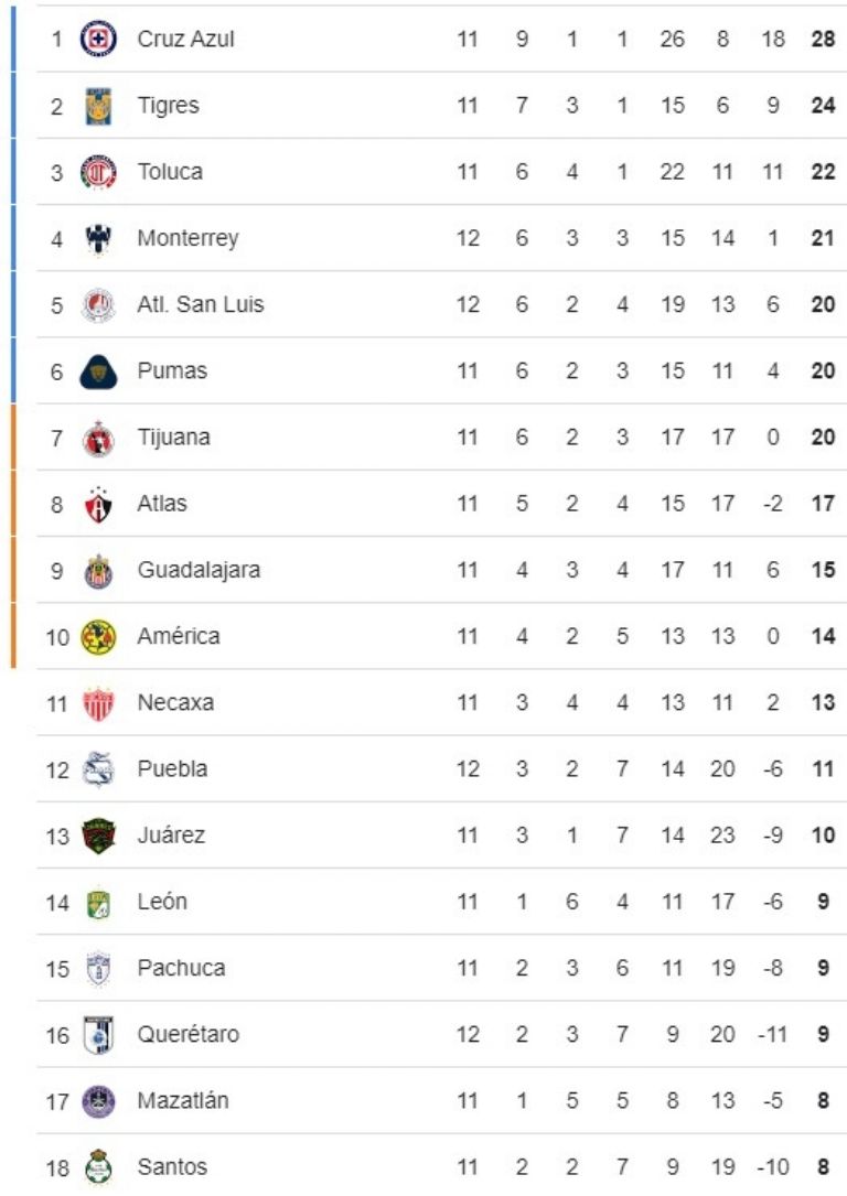 tabla general liga mx clausura 2024