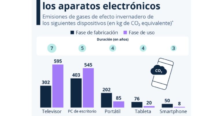 Comprar dispositivos de segunda mano o reciclar nuestros dispositivos para crear nuevos puede reducir sustancialmente su huella de carbono (Statista, 2024). 