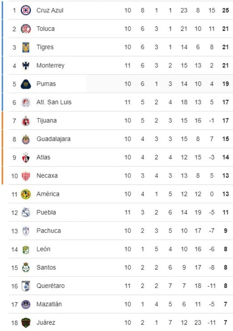 tabla general liga mx torneo apertura 2024