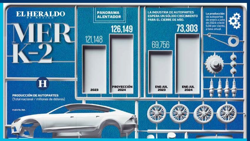 Autopartes impulsan la economía