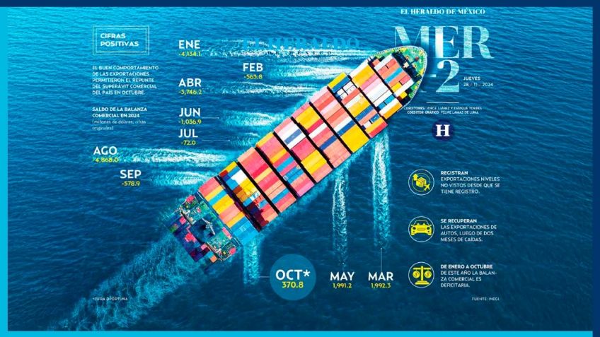 México, con superávit en comercio