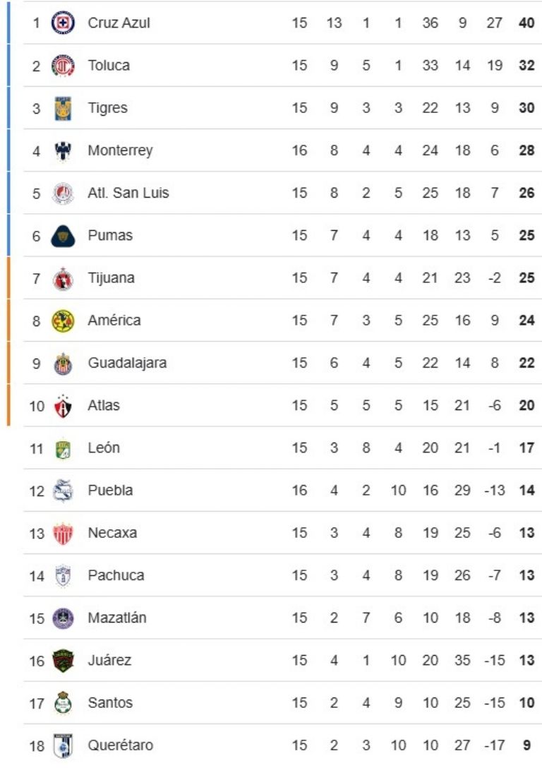 tabla general liga mx apertura 2024