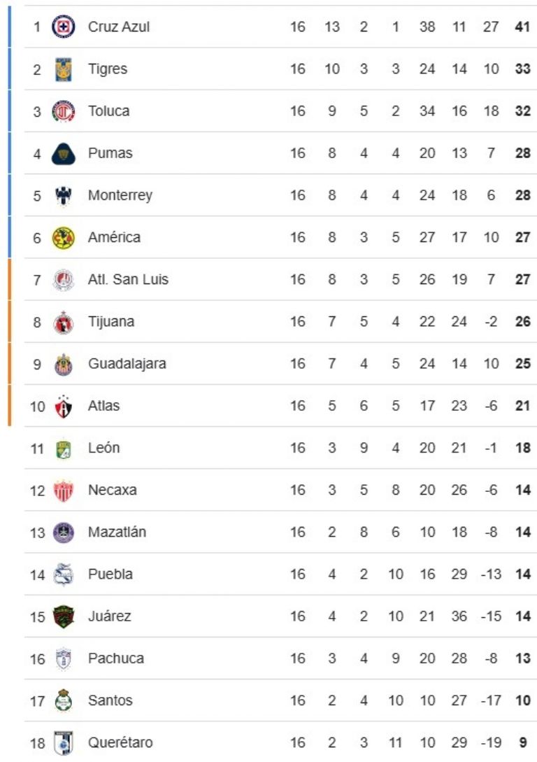 tabla general jornada 16 apertura 2024 liga mx