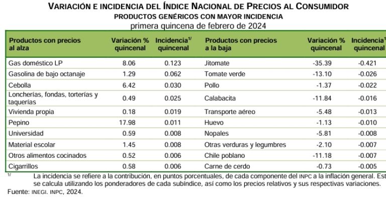 inflacion febrero 1