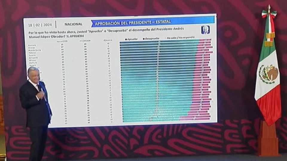 Entre los estados donde registró los menores índices de aprobación destaca la capital mexicana.