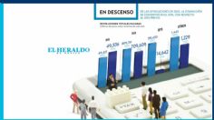 Se reducen devoluciones