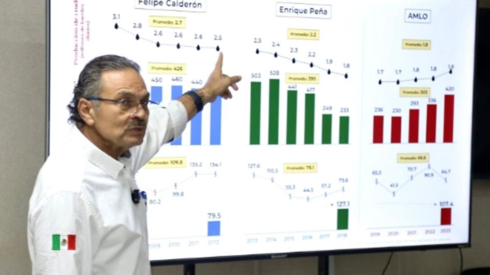 El último trimestre de 2023 vio un aumento en la producción de líquidos en asociación, alcanzando 1 millón 856 mil barriles diarios.