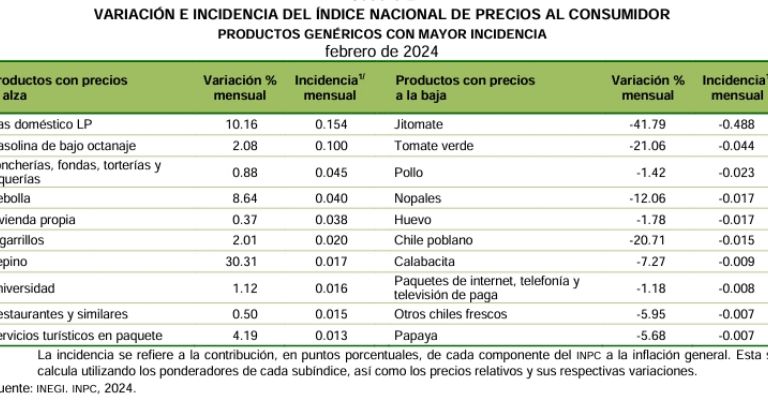 inflacion febrero