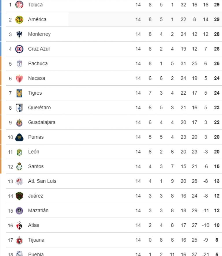 tabla general jornada 15