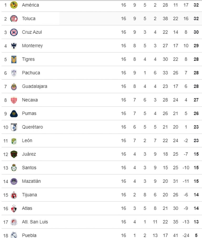 tabla general clausura 2024 liga mx