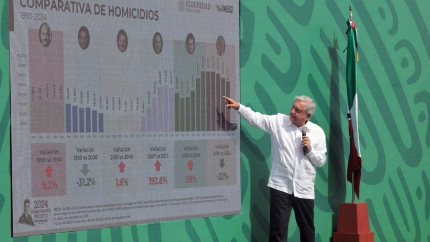 AMLO defiende estrategia de seguridad “abrazos, no balazos”