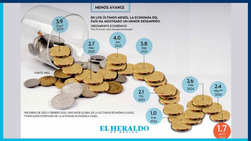 Economía modera avance