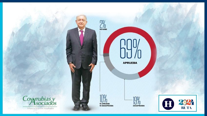 AMLO mantiene calificación positiva en su desempeño