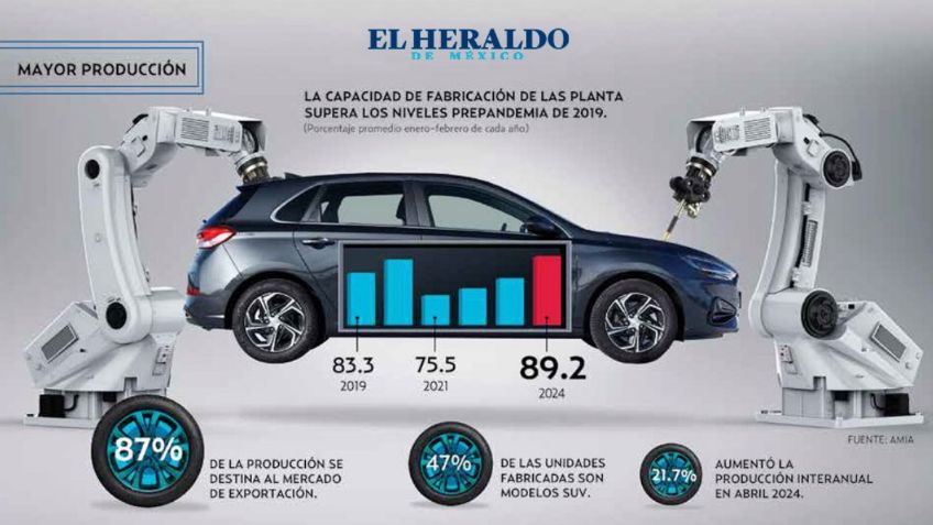 Mantiene ritmo de crecimiento