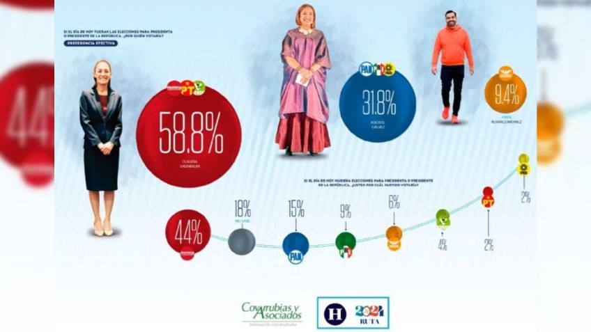 Destacan certeza de encuesta electoral de Covarrubias y Asociados y El Heraldo de México