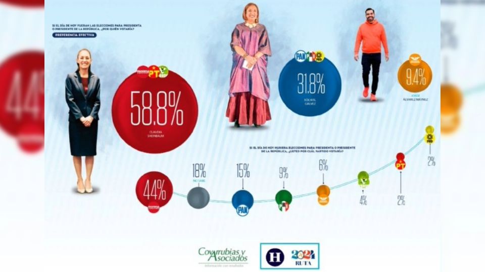 La encuesta de Covarrubias y Asociados y El Heraldo de México tuvo una diferencia mínima con respecto a los resultados del PREP.