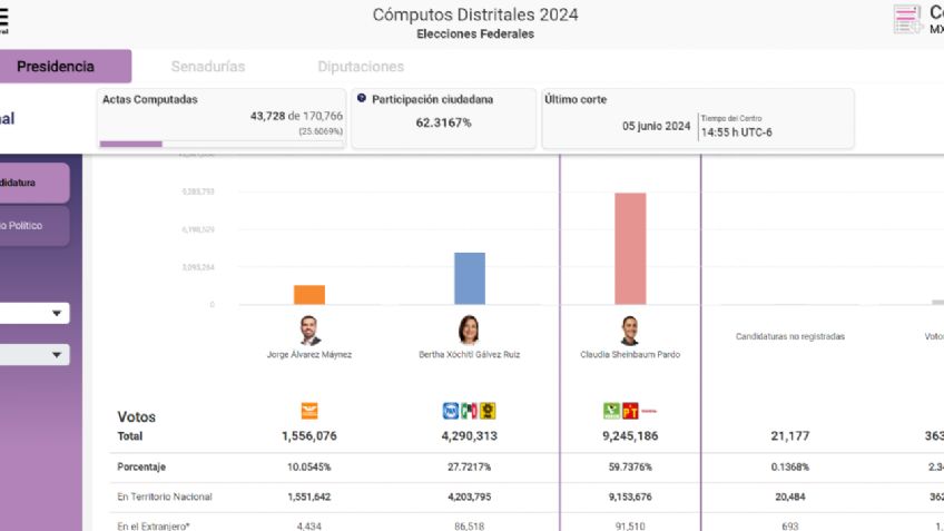 Cómputos Distritales 2024: Resultados finales de elecciones presidenciales