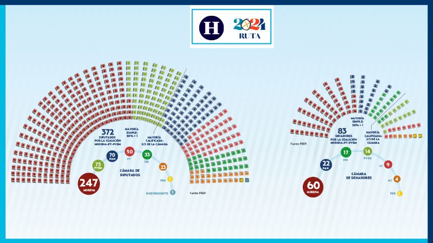 Morena, PT y PVEM proyectan mayoría calificada