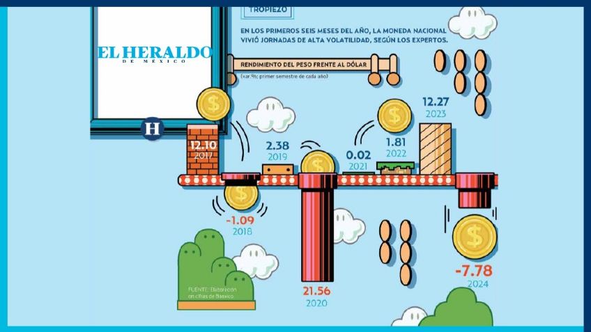 Peso se deprecia 7.78%