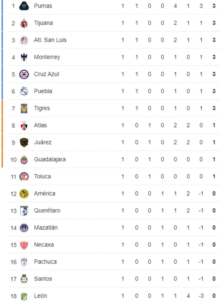 liga mx tabla general apertura 2024