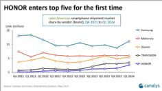 HONOR entra por primera vez al Top 5 de marcas de smartphones con más ventas en América Latina: Canalys