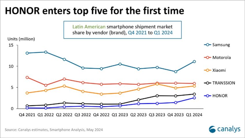 HONOR entra por primera vez al Top 5 de marcas de smartphones con más ventas en América Latina: Canalys