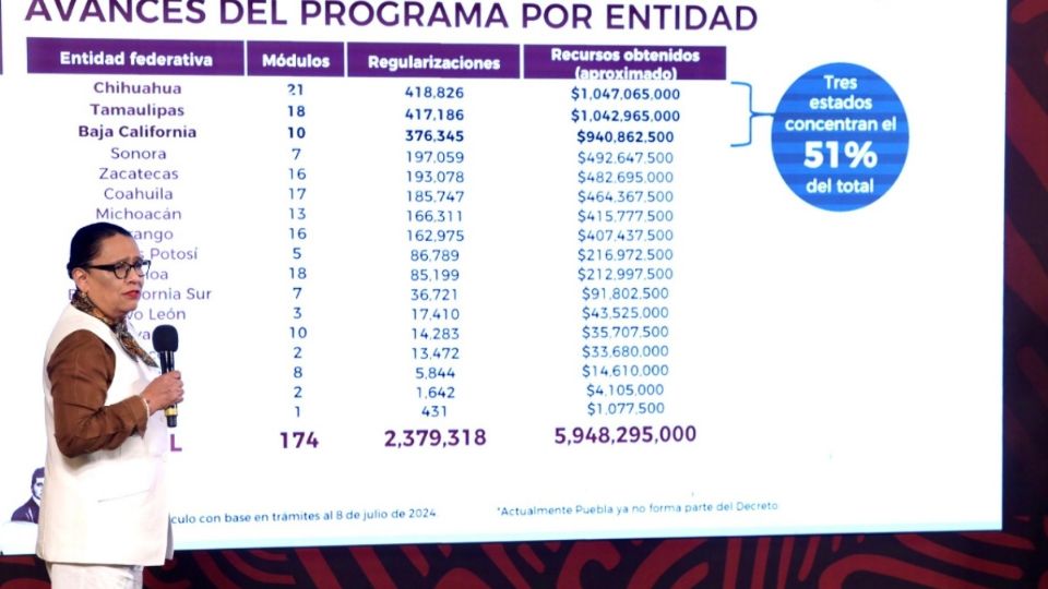 Rosa Icela Rodríguez señaló que se han obtenido 5 mil 948 millones 295 mil 500 pesos en el Programa de Regularización de Vehículos de procedencia extranjera.