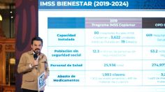 Atención a población sin seguridad social pasó de 12.3 a 53.2 millones con IMSS-Bienestar: Zoé Robledo