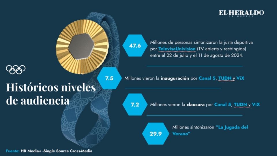 La cobertura de la compañía alcanzó 47.6 millones de televidentes entre el 24 de julio y el 11 de agosto.