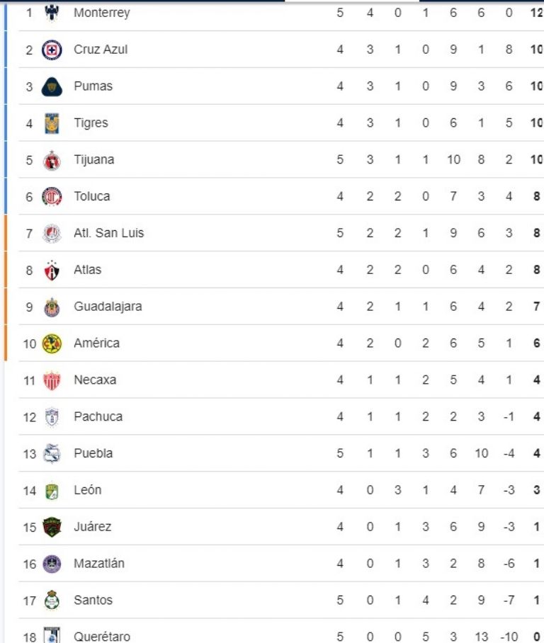 tabla general jornada 5 liga mx apertura 2024