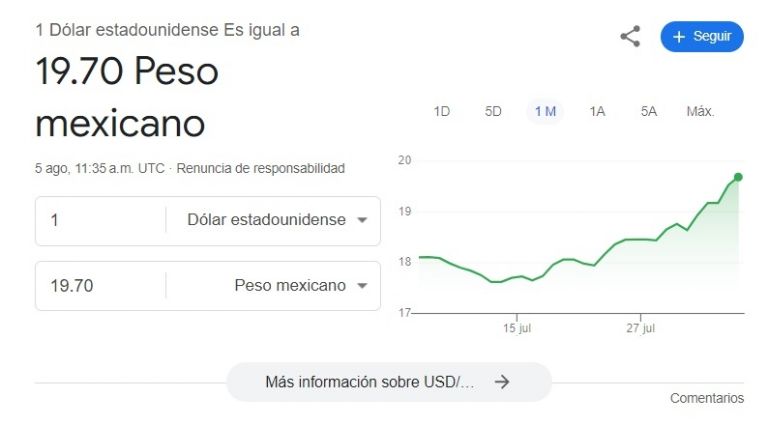 Este es el precio del dólar en Google