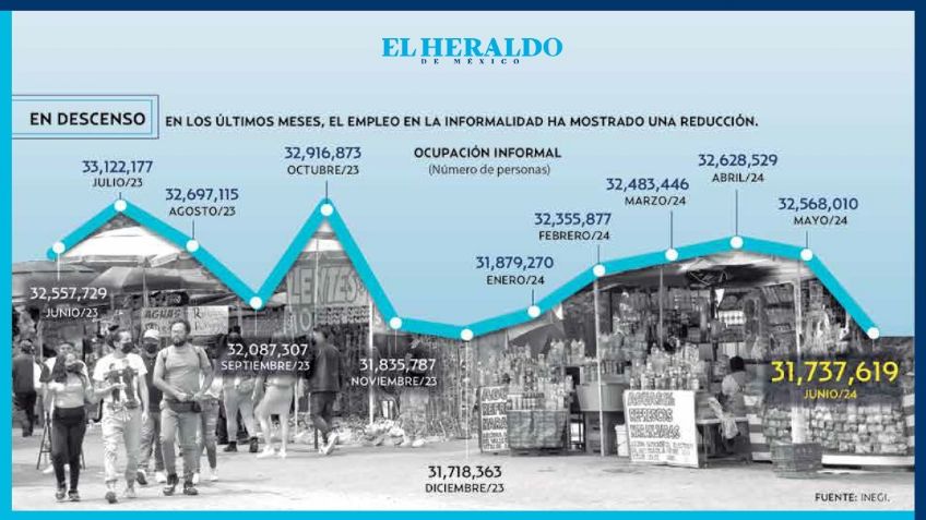 Se reduce el empleo informal