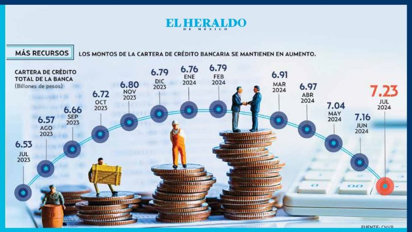 La cartera de crédito sube 10.73%