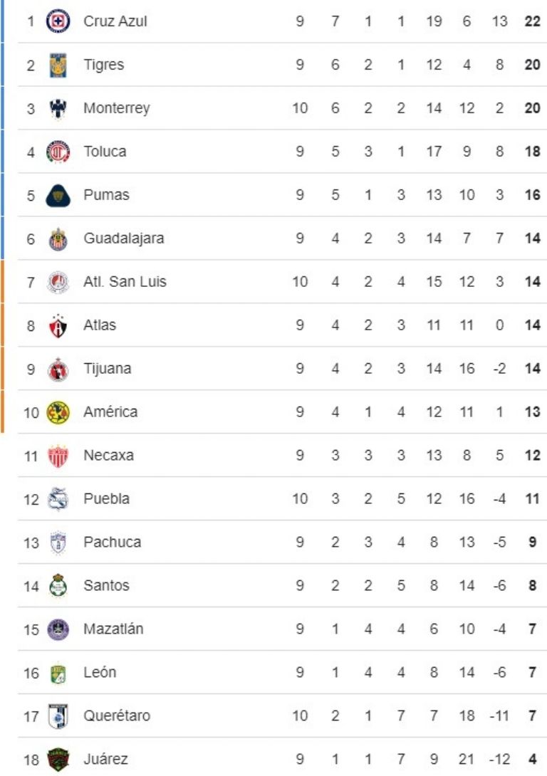 tabla general liga mx