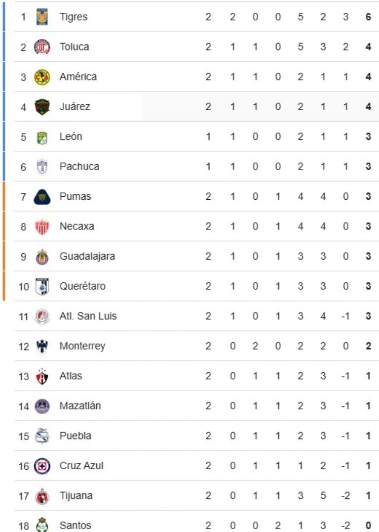 tabla general torneo clausura 2025 de la liga mx